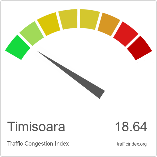 Timisoara traffic congestion report | Traffic Index